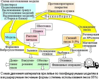 Литье металла по пенопластовым моделям - высокая  точность отливок