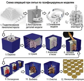 Организация литейного цеха/участка 