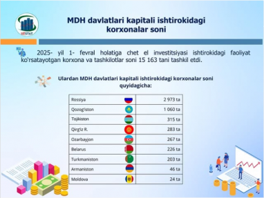 Özbekistan'da, Türkmen sermayesiyle kurulan şirketlerin sayısı artıyor