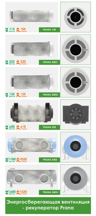 Энергосберегающая система вентиляции Рекуператор Прана