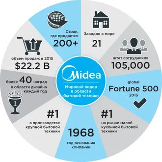 Официальный магазин бытовой техники Midea в Ашхабаде